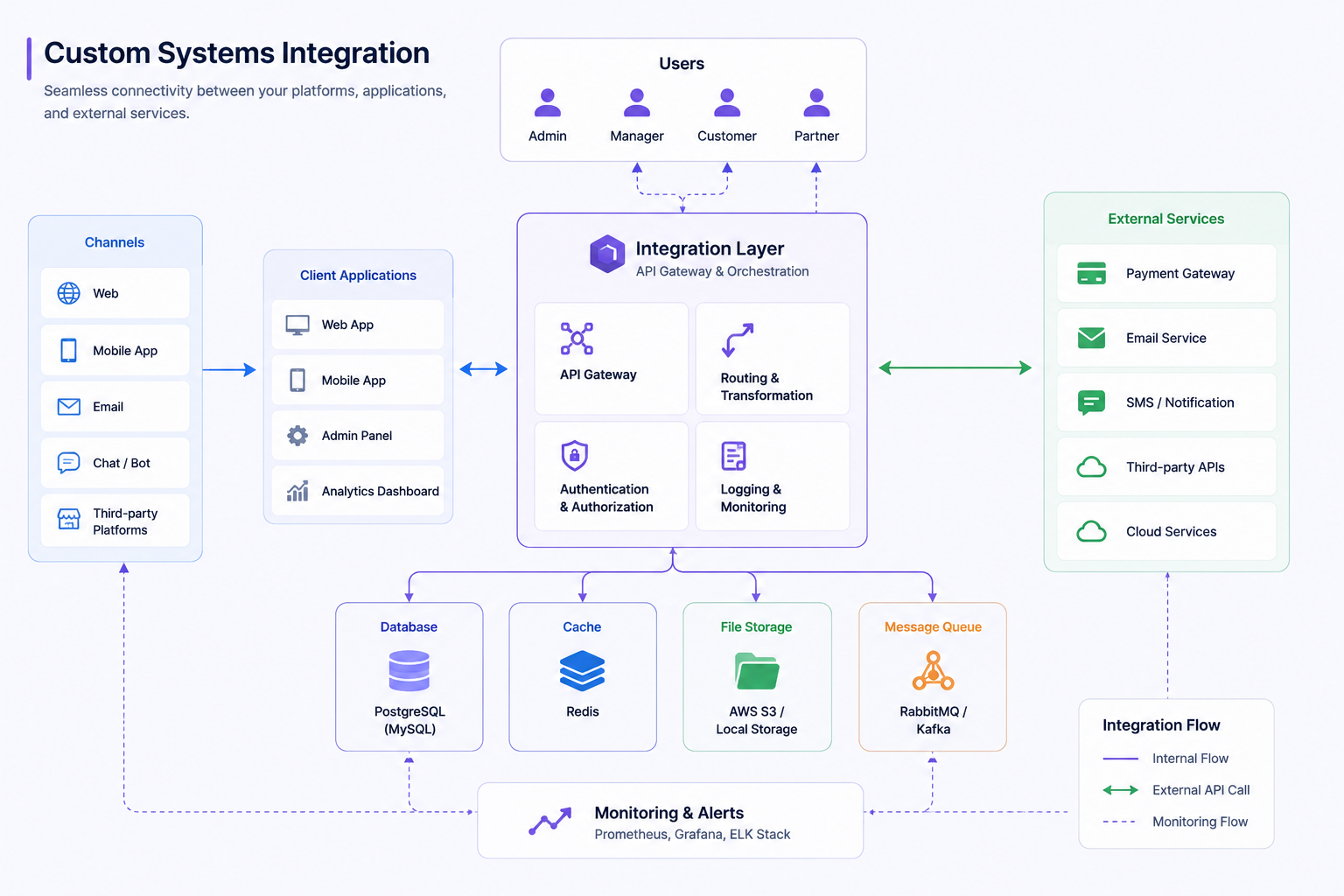 Custom Systems Integration
