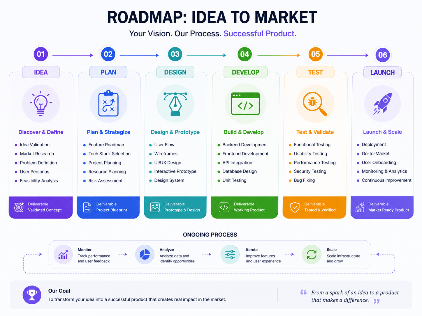 Idea to Market Diagram